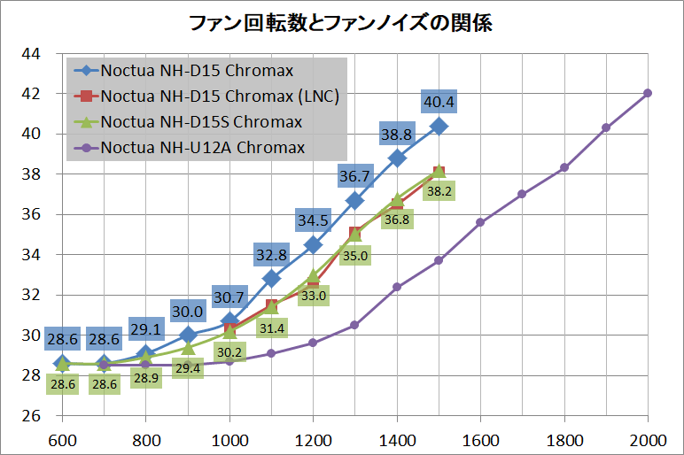 Noctua NH-D15 chromax.black_noise