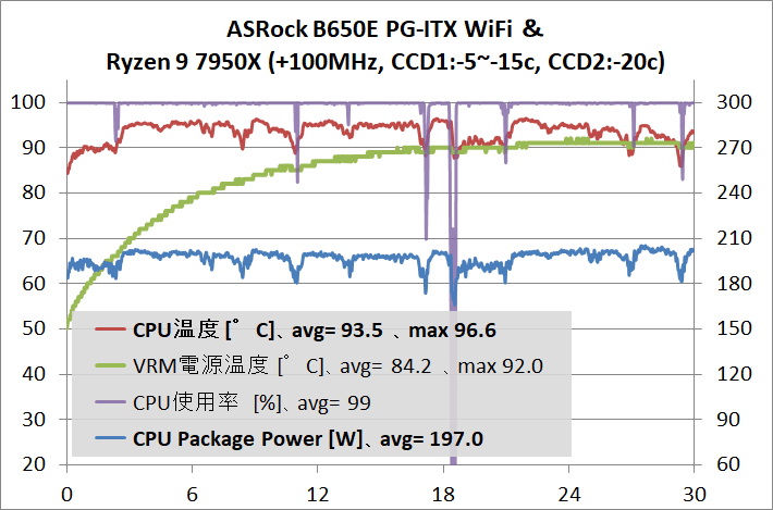ASRock B650E PG-ITX WiFi_7950X_stress_PBO_1