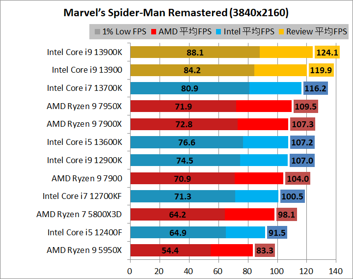 Intel Core i9 13900_game_1_3840_4_spider