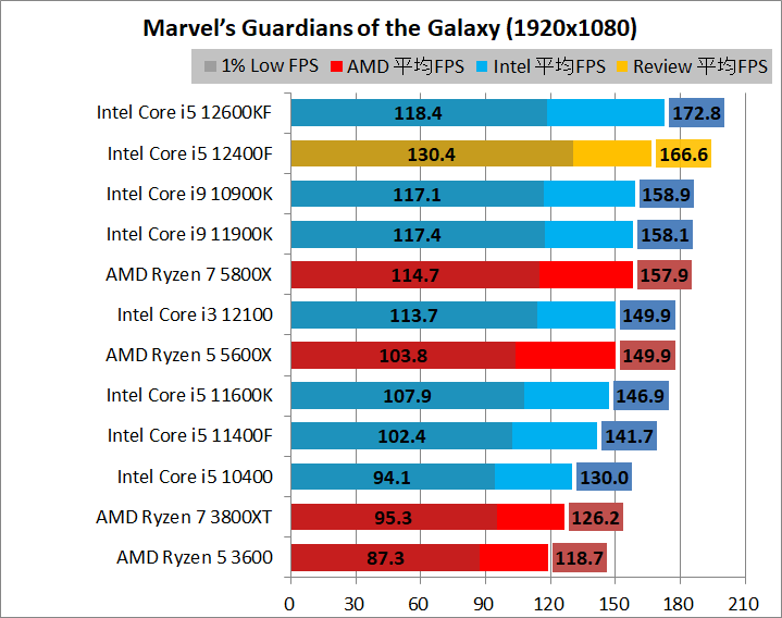 Intel Core i5 12400F_game_2_1920_05_goh