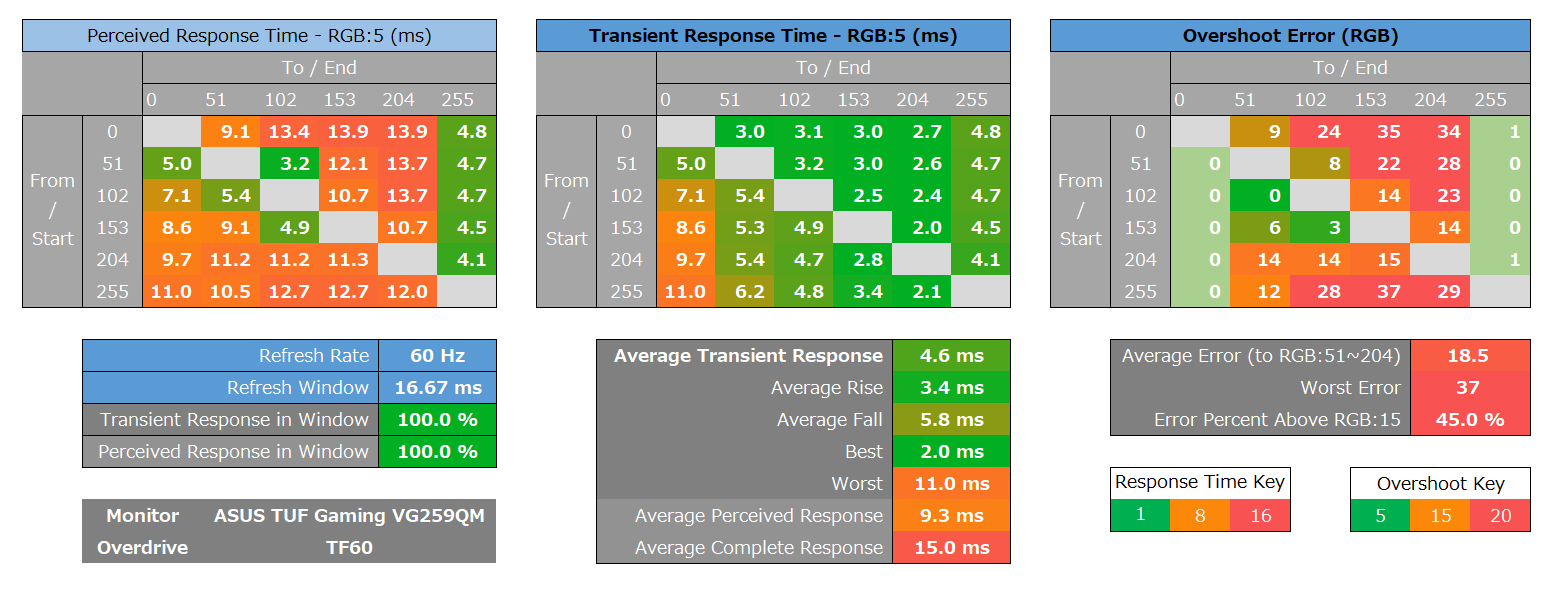 ASUS TUF Gaming VG259QM_response_heatmap_120Hz_2