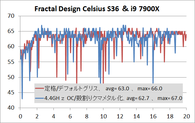 Fractal Design Celsius S36_temp_7900X