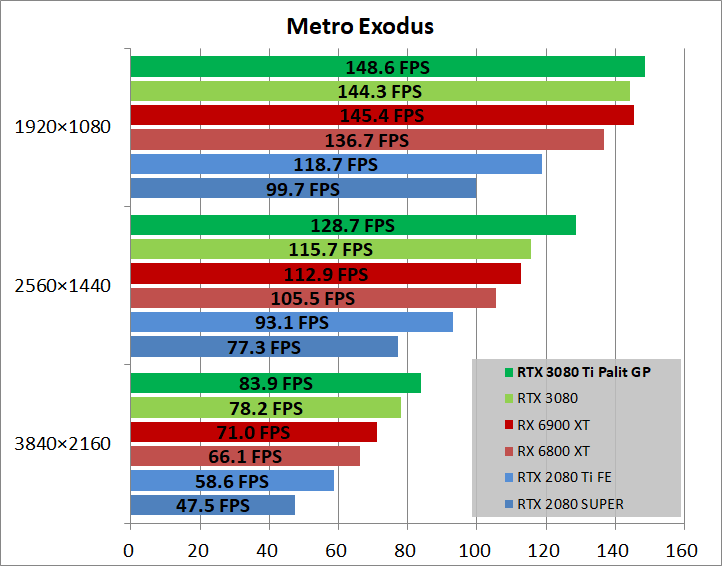 Palit GeForce RTX 3080 Ti GamingPro_game_metro