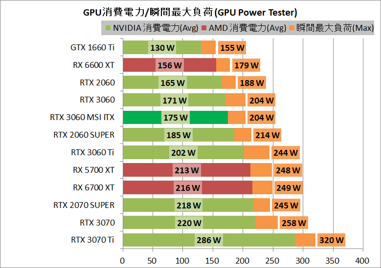MSI GeForce RTX 3060 AERO ITX 12G OC_power