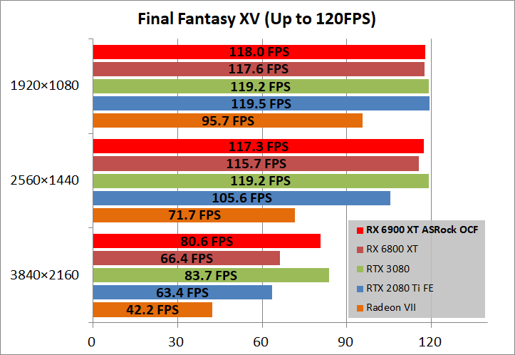 ASRock Radeon RX 6900 XT OC Formula 16GB_game_ff15