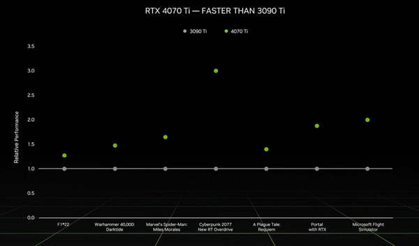 GeForce RTX 4070 Ti_performance