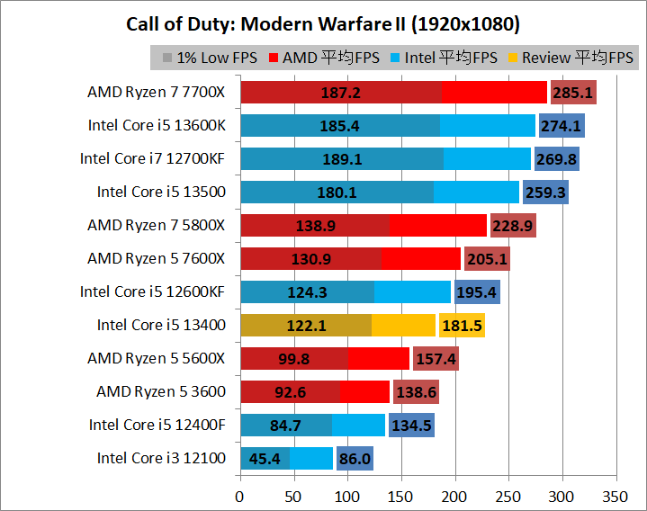 Intel Core i5 13400_game_2_1920_11_cod