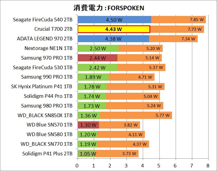 Crucial T700 2TB_Power_Game_3_Forspoken