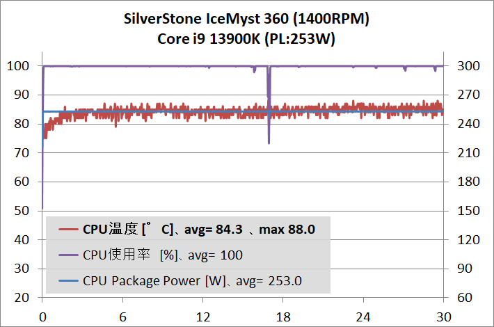 SilverStone IceMyst 360_temp_Core i9 13900K_253W_1