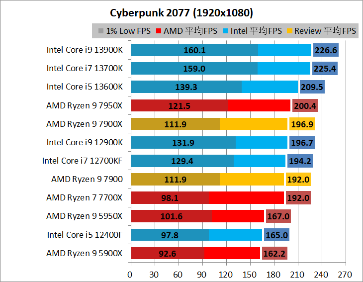 AMD Ryzen 9 7900_game_2_1920_02_cyber