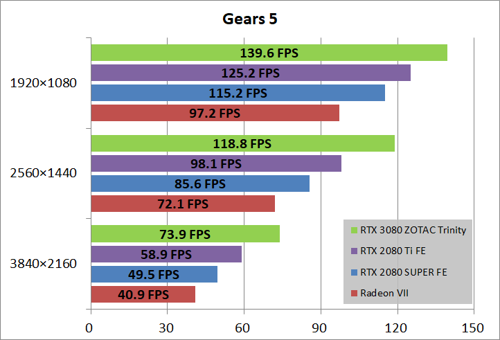 ZOTAC GAMING GeForce RTX 3080 Trinity_game_gears5
