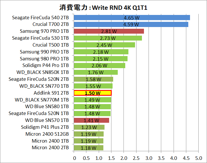 Addlink S91 2TB_Power_8_Write_4
