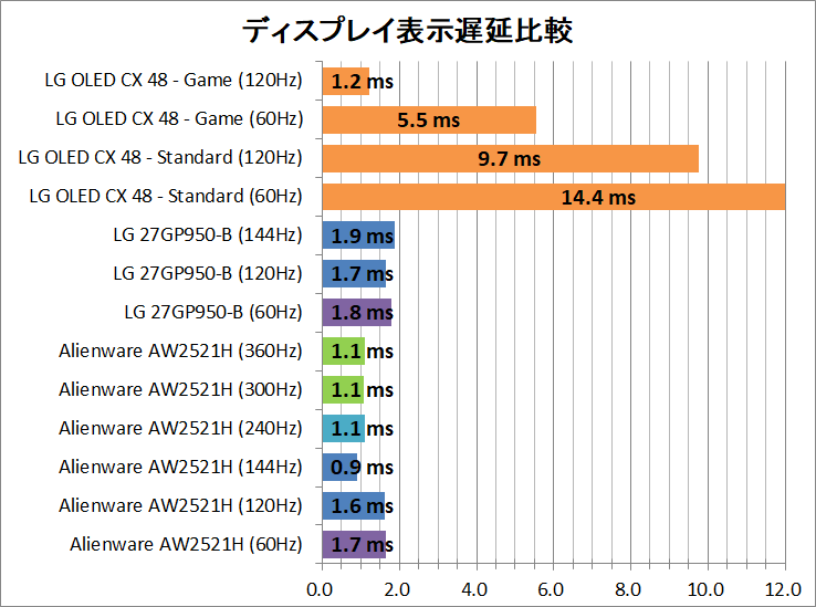 LG OLED48CXPJA_latency_2022