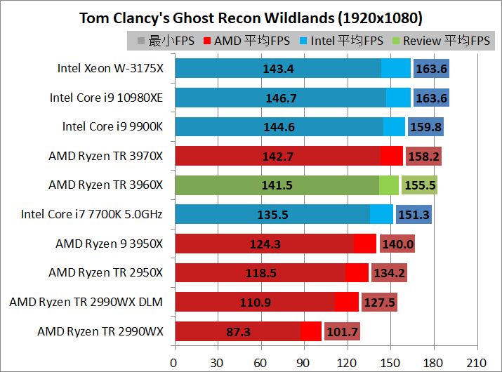 AMD Ryzen Threadripper 3960X_game_2_1920_gr