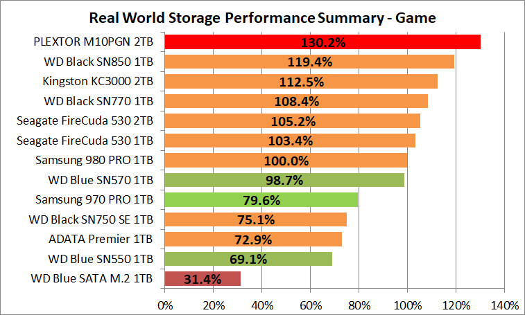PLEXTOR M10PGN 2TB_PCM10_3_Summary_Game