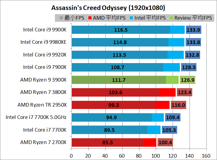 AMD Ryzen 9 3900X_game_2_1920_acod