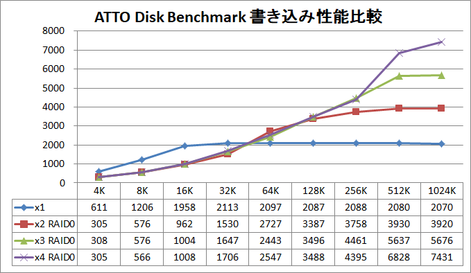 HighPoint SSD710A-1_RAID_ATTO_Write