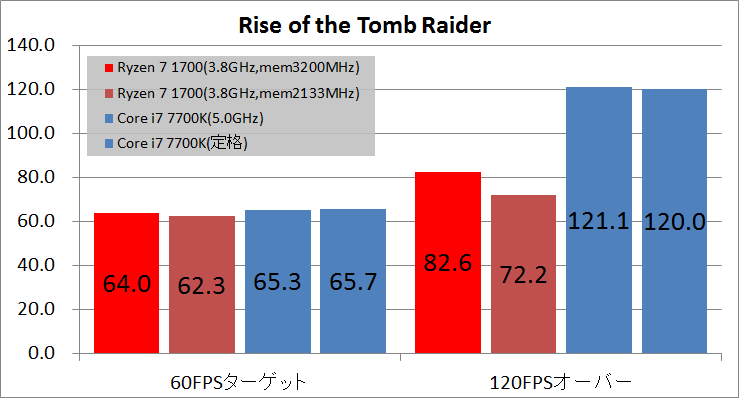 Ryzen 7 1700 memory oc_fps_rottr