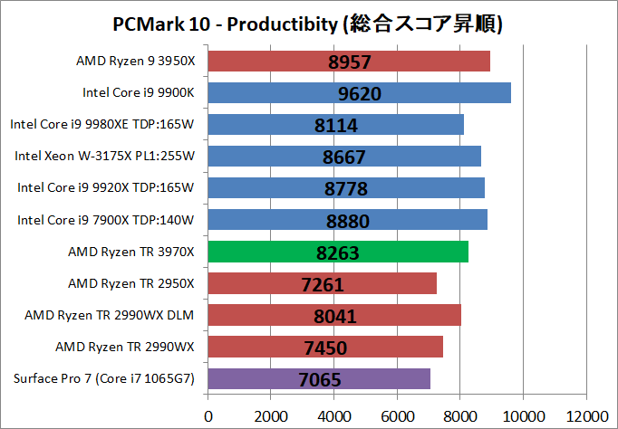 AMD Ryzen Threadripper 3970X_bench_PCM10_3