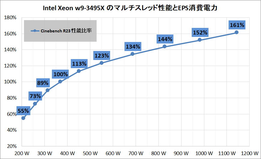 Intel Xeon w9-3495X_Performance_per-and-game