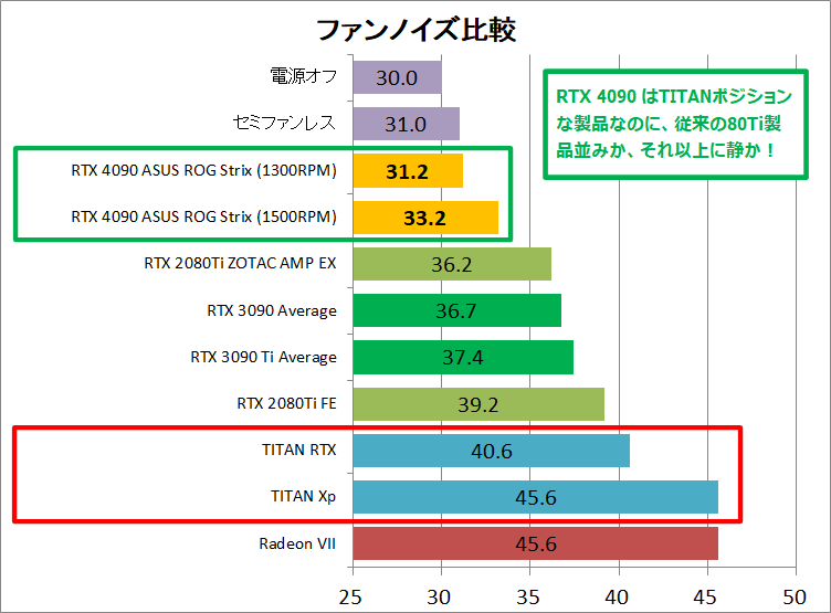 ASUS ROG Strix GeForce RTX 4090 OC_vs-TITAN_noise