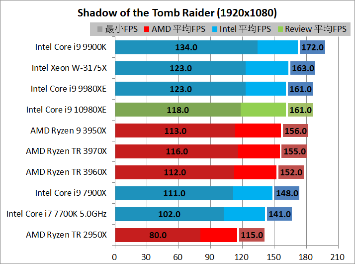 AMD Ryzen 9 3950X_game_2_1920_sottr
