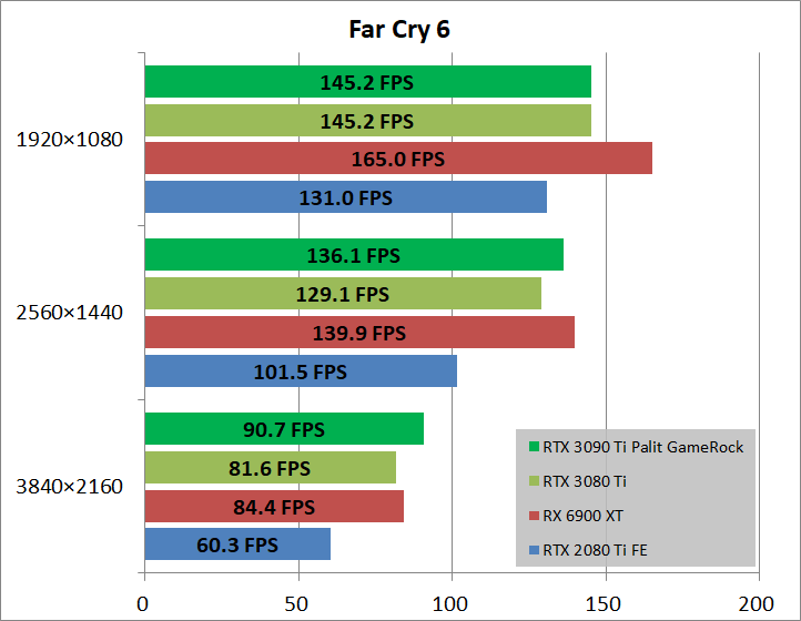 Palit GeForce RTX 3090 Ti GameRock OC_game_fc6