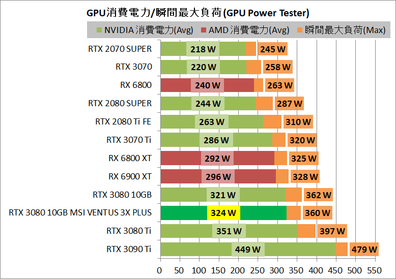 MSI GeForce RTX 3080 VENTUS 3X PLUS 10G OC LHR_power