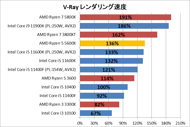 AMD Ryzen 5 5600X_rendering_3_vray
