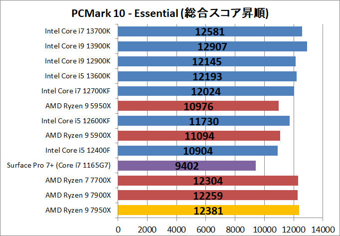 AMD Ryzen 9 7950X_bench_PCM10_2