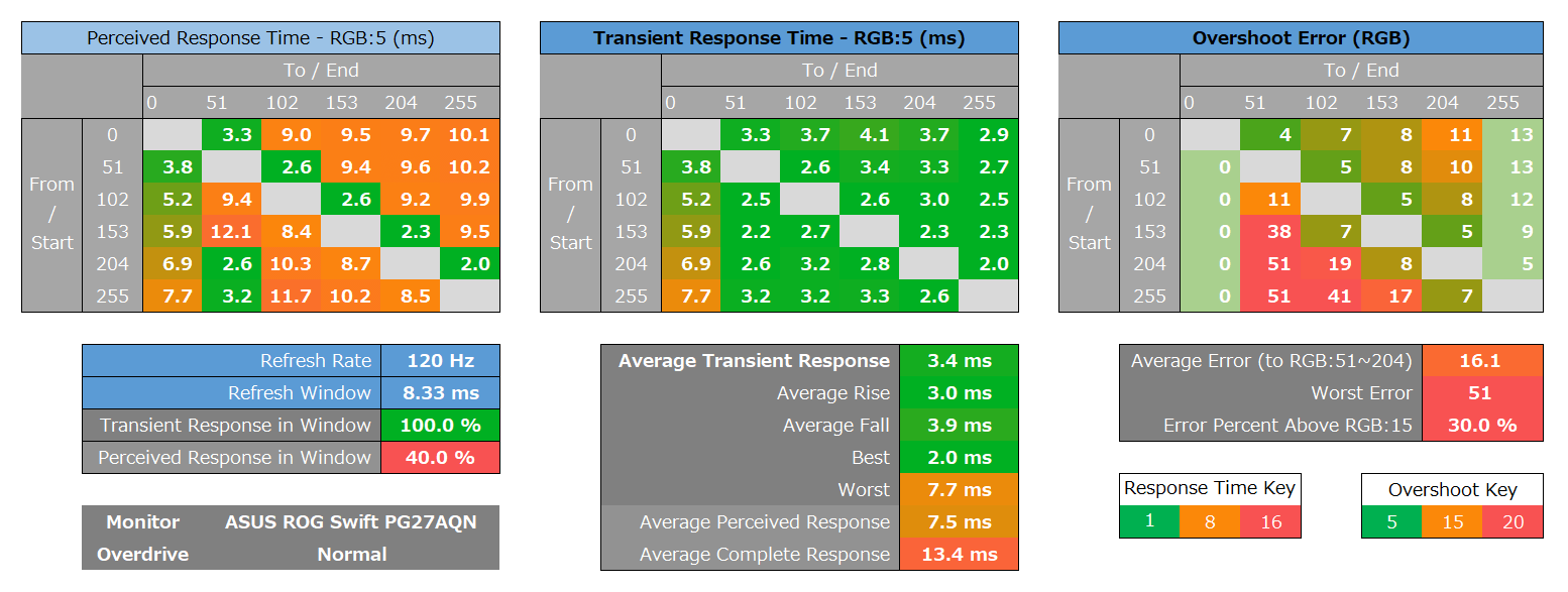 ASUS ROG Swift 360Hz PG27AQN_response_heatmap_120Hz_2