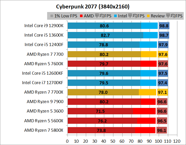 AMD Ryzen 7 7700_game_1_3840_2_cyber