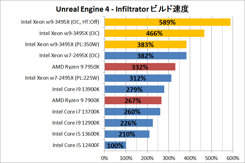 Intel Xeon w9-3495X_dev_Unreal-Engine