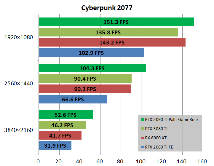 Palit GeForce RTX 3090 Ti GameRock OC_game_cyber