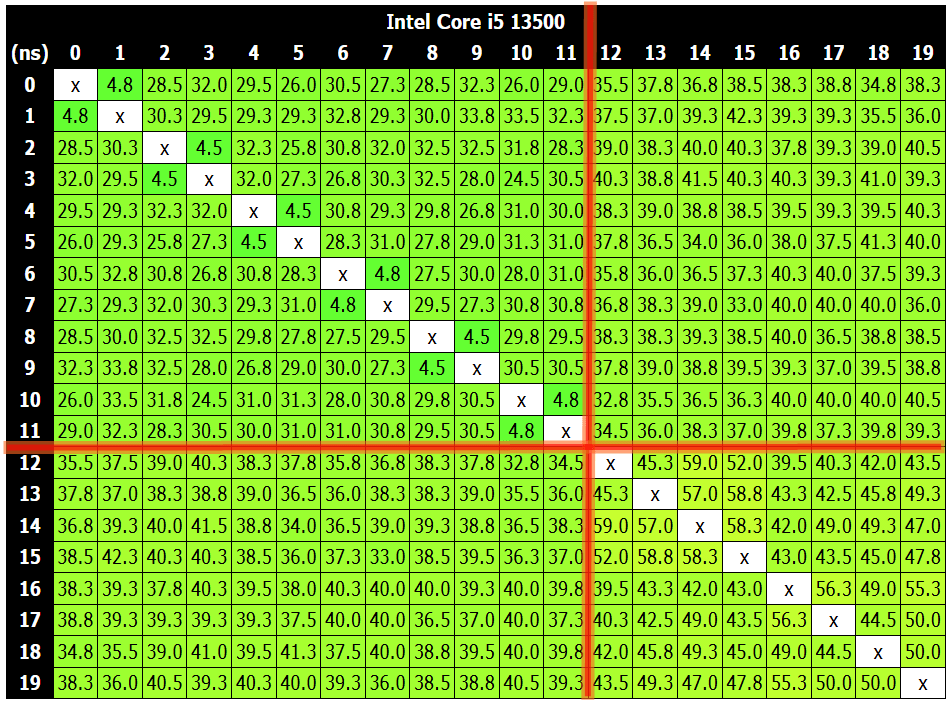 Intel Core i5 13500_latency-heatmap
