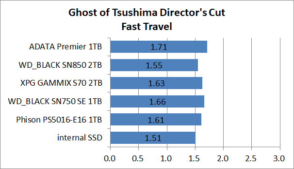 PS5-SSD-EX-Test_5_GoT_2_ADATA Premier SSD For Gamers