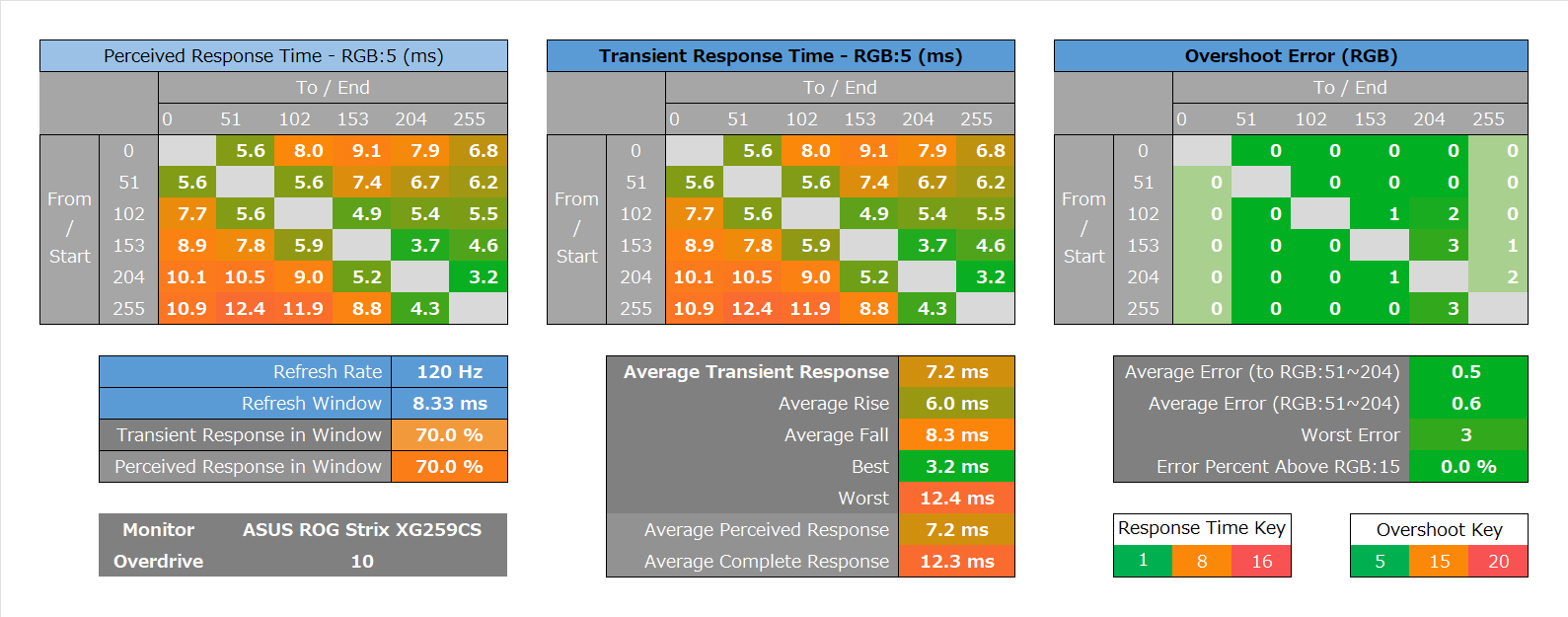 ASUS ROG Strix XG259CS_response_heatmap_120Hz