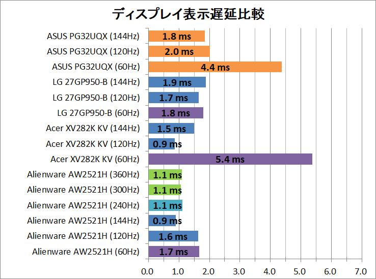 ASUS ROG Swift PG32UQX_latency_1_display