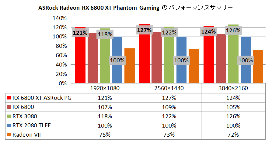 ASRock Radeon RX 6800 XT Phantom Gaming_pefsum