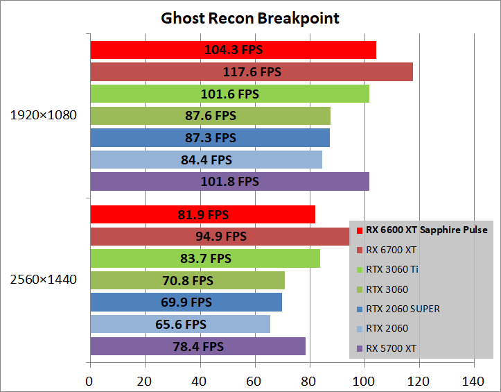 SAPPHIRE PULSE AMD Radeon RX 6600 XT_game_ghostBP