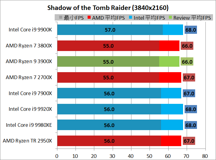 AMD Ryzen 9 3900X_game_1_3840_sottr