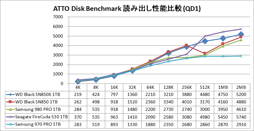 WD_BLACK SN850X NVMe SSD 1TB_ATTO_QD1_read