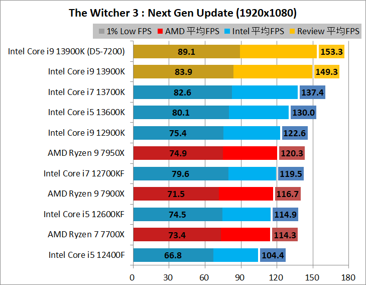 Intel Core i9 13900K_game_2_1920_12_wit