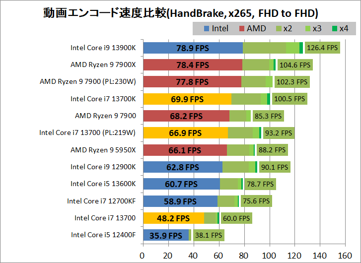 Intel Core i7 13700_encode_3_handbrake_x265_1920-1920