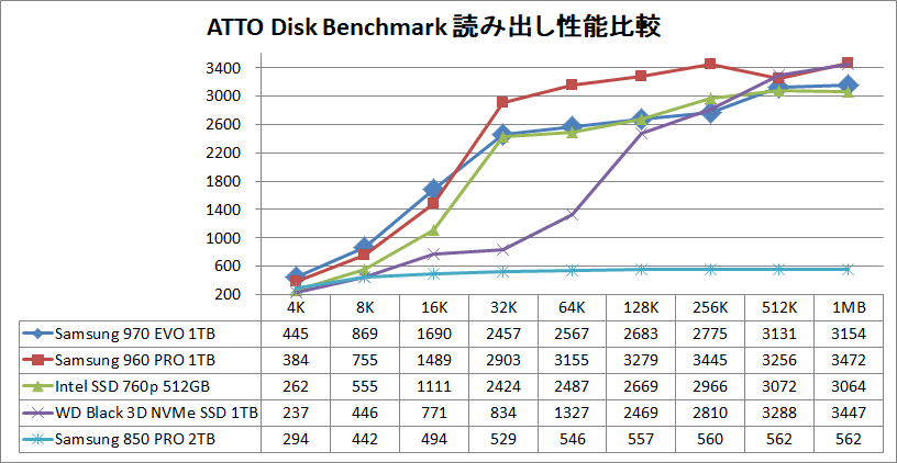 Samsung SSD 970 EVO 1TB_ATTO_read