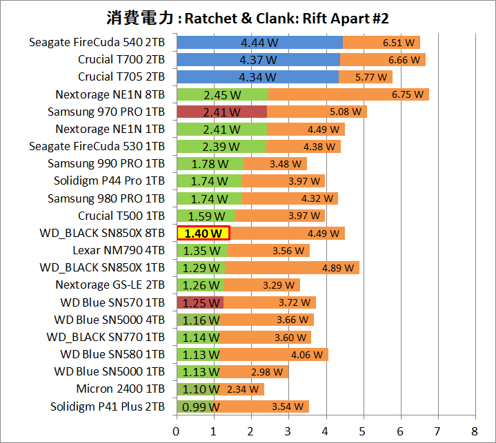 WD_BLACK SN850X 8TB_Power_Game_2_RaC_2