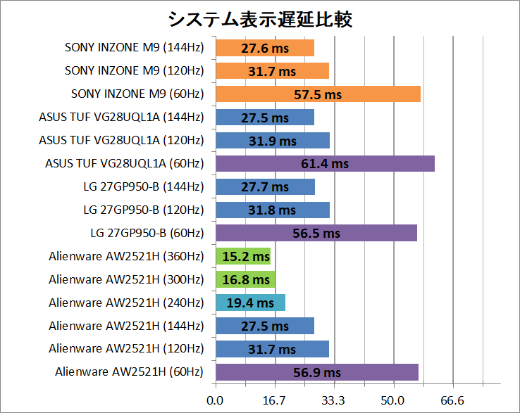 SONY INZONE M9_latency_2_system