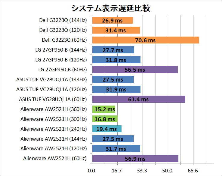 Dell G3223Q_latency_2_system