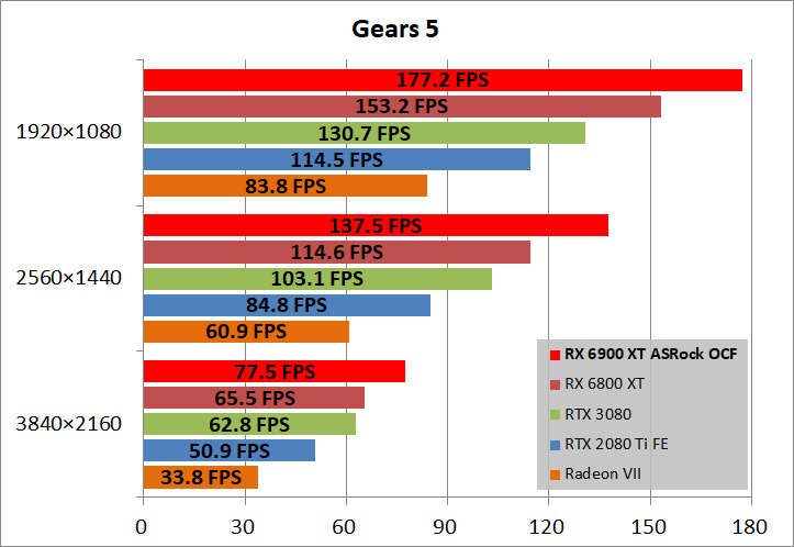 ASRock Radeon RX 6900 XT OC Formula 16GB_game_gears5