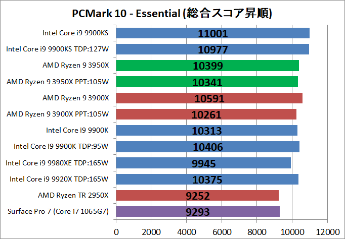 AMD Ryzne 9 3950X_bench_PCM10_2